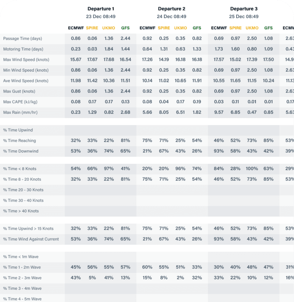 Detailed sea state data