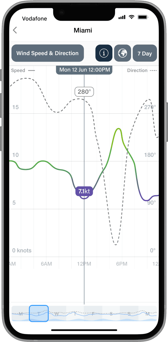 Graphs